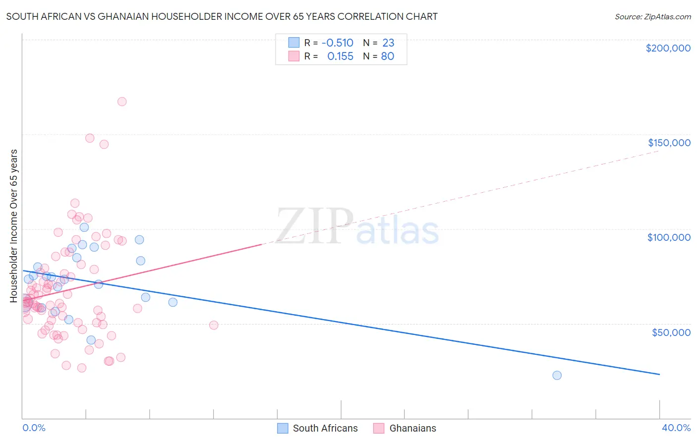 South African vs Ghanaian Householder Income Over 65 years