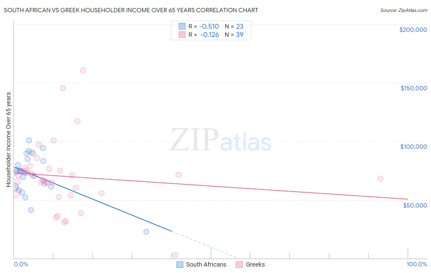 South African vs Greek Householder Income Over 65 years
