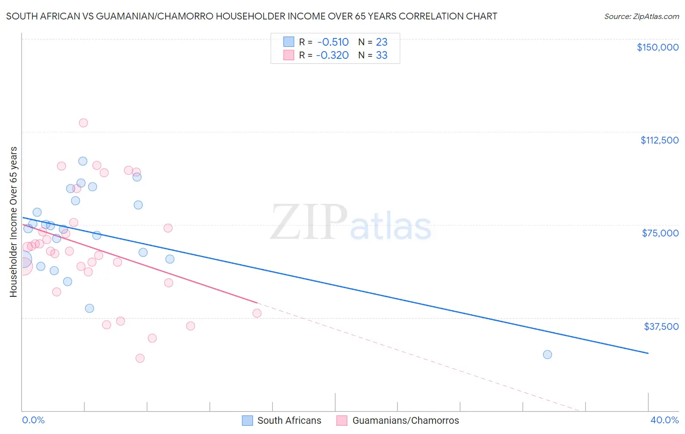 South African vs Guamanian/Chamorro Householder Income Over 65 years
