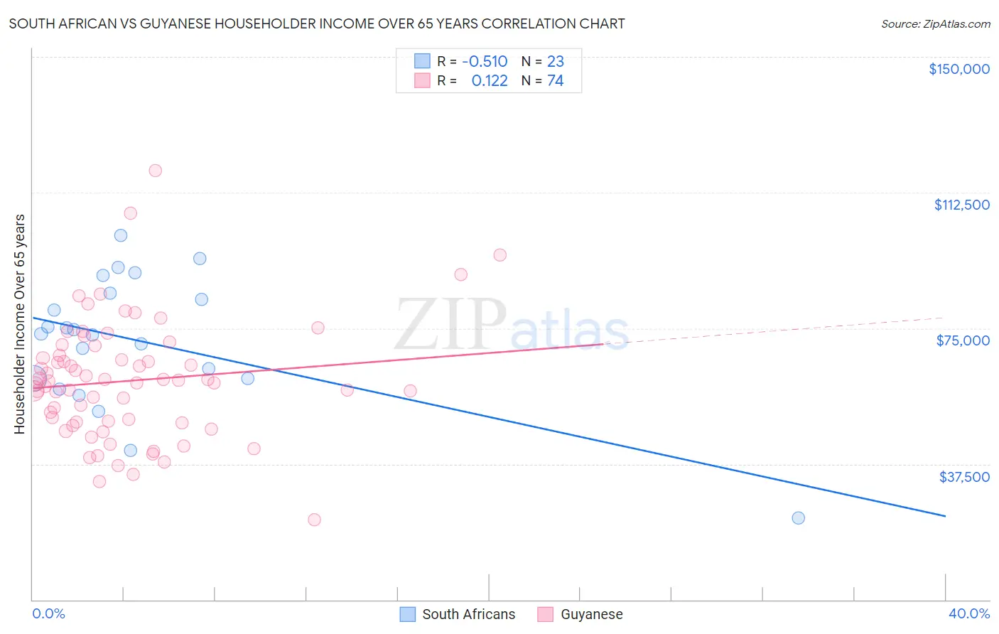 South African vs Guyanese Householder Income Over 65 years