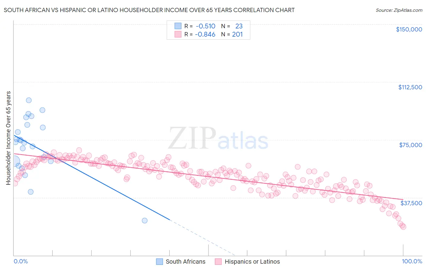 South African vs Hispanic or Latino Householder Income Over 65 years