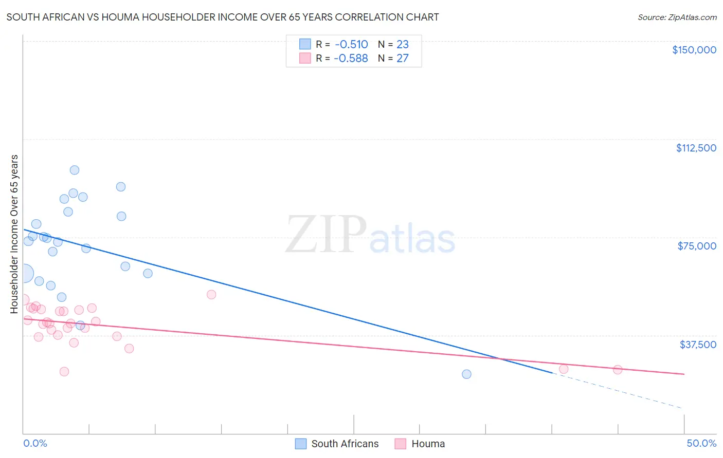 South African vs Houma Householder Income Over 65 years