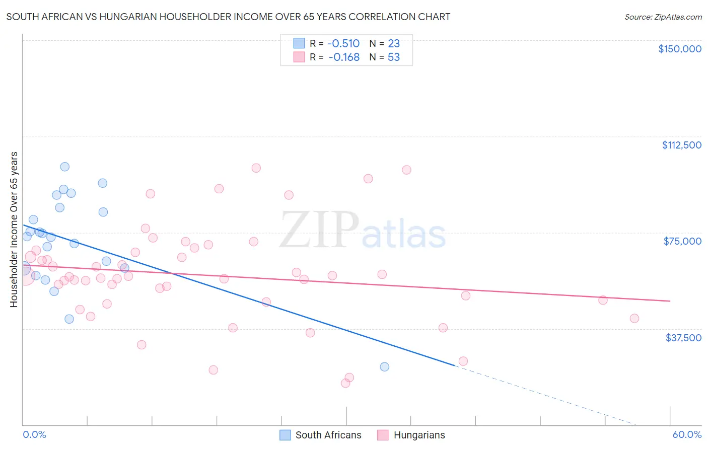 South African vs Hungarian Householder Income Over 65 years