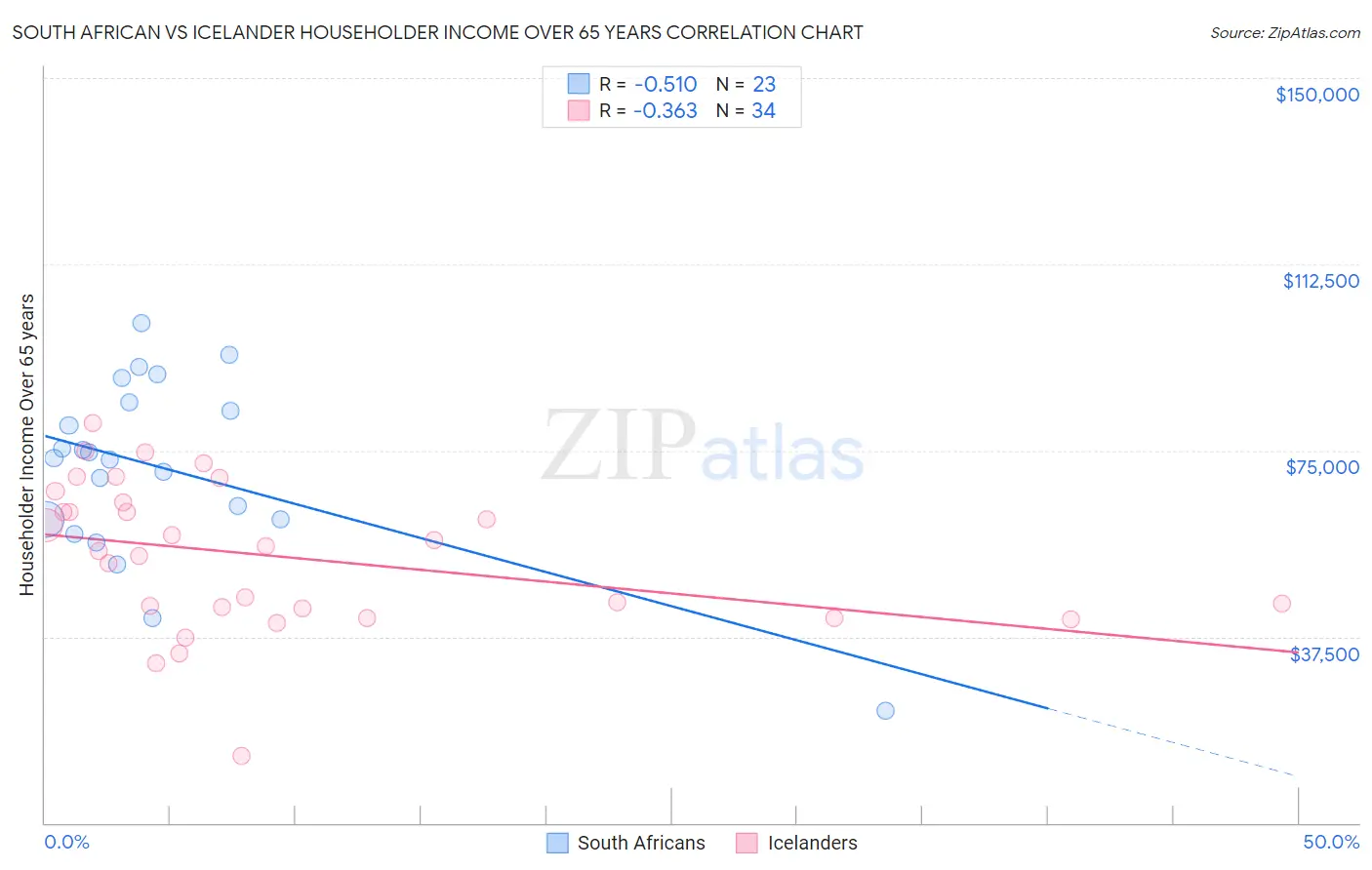 South African vs Icelander Householder Income Over 65 years
