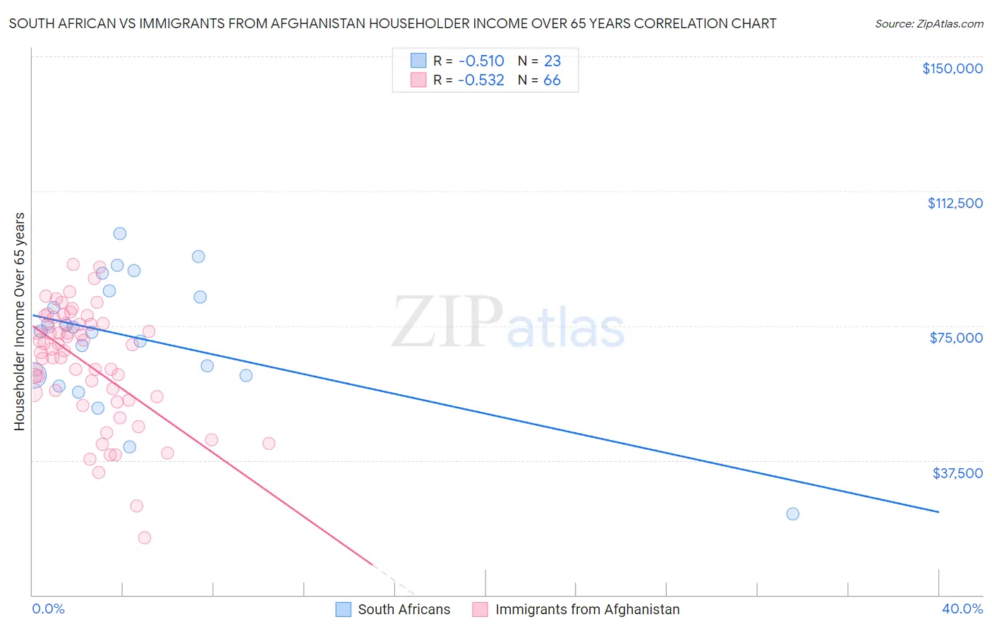 South African vs Immigrants from Afghanistan Householder Income Over 65 years