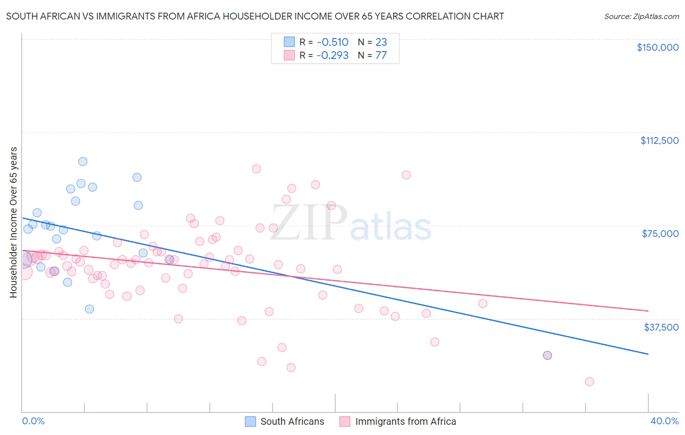 South African vs Immigrants from Africa Householder Income Over 65 years