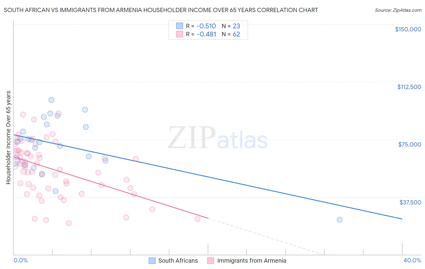 South African vs Immigrants from Armenia Householder Income Over 65 years