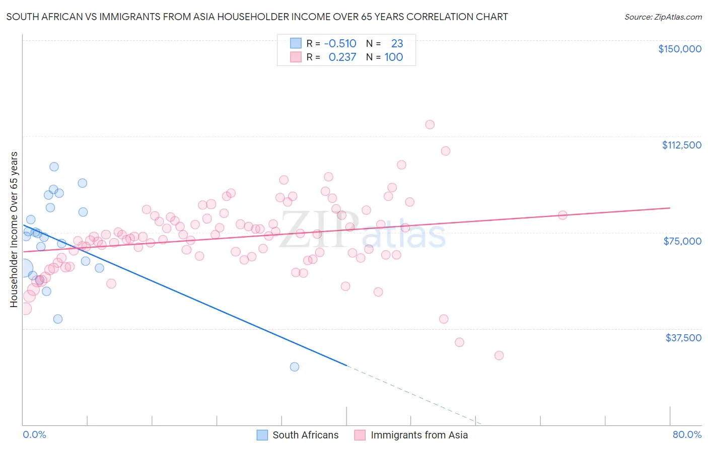 South African vs Immigrants from Asia Householder Income Over 65 years