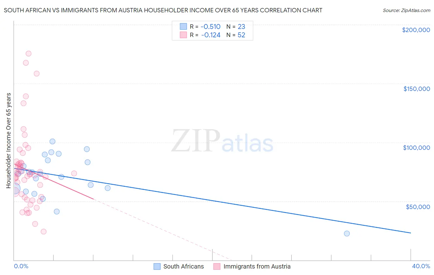 South African vs Immigrants from Austria Householder Income Over 65 years