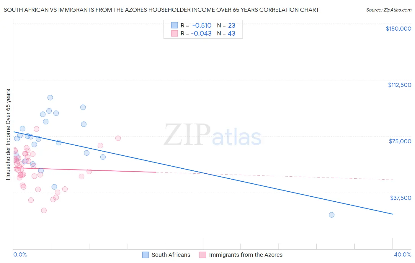 South African vs Immigrants from the Azores Householder Income Over 65 years