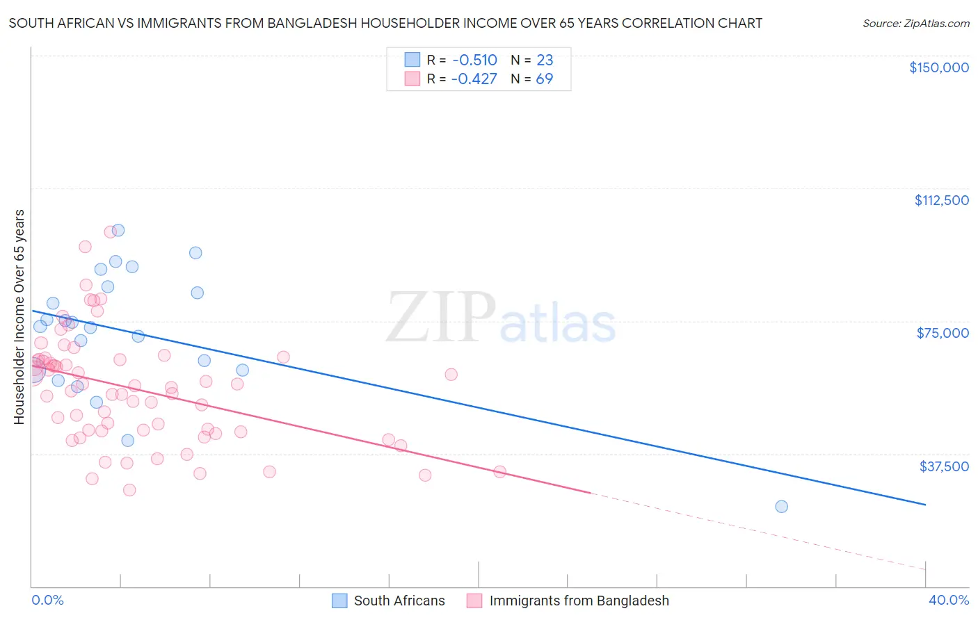 South African vs Immigrants from Bangladesh Householder Income Over 65 years