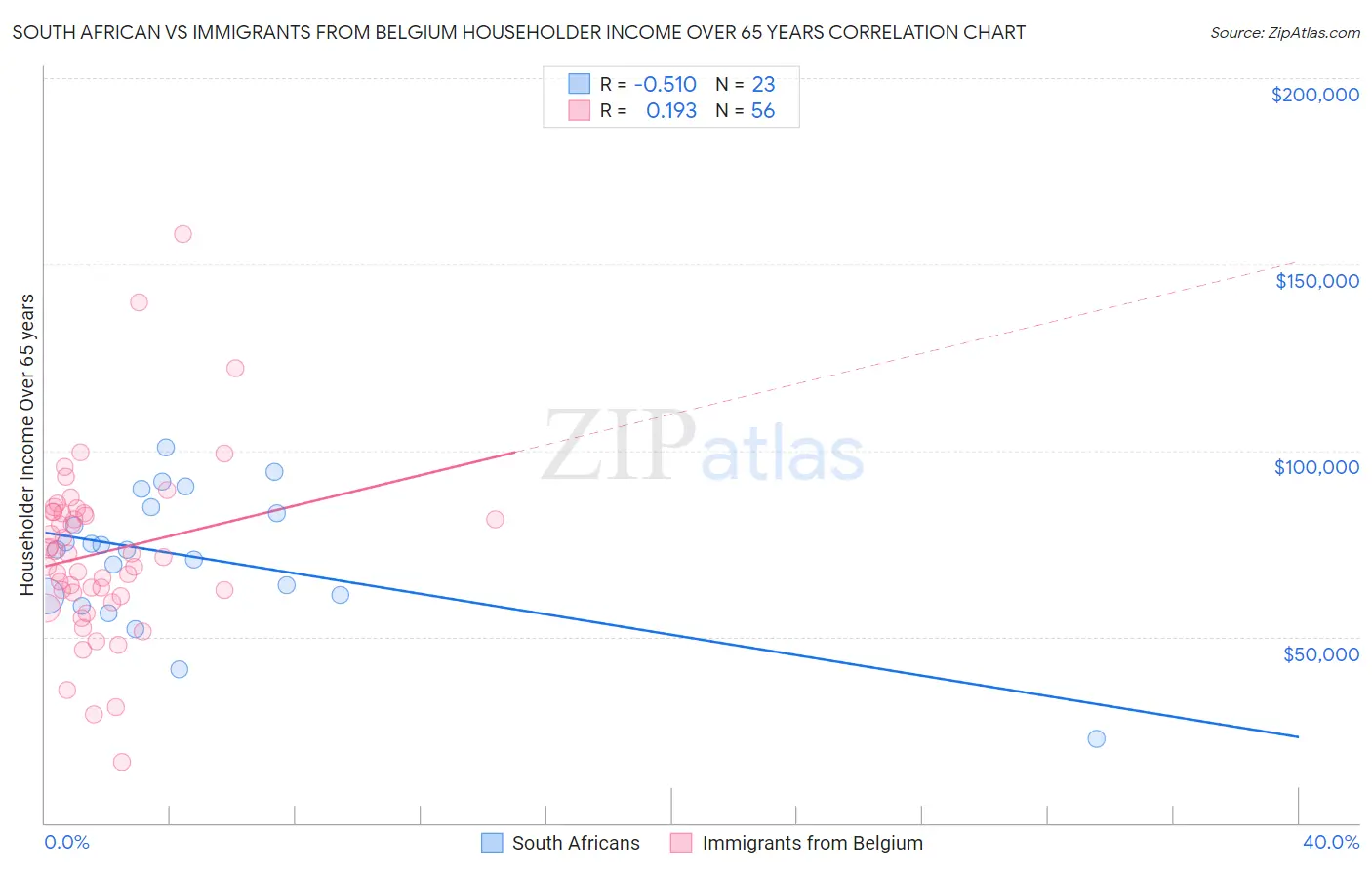 South African vs Immigrants from Belgium Householder Income Over 65 years