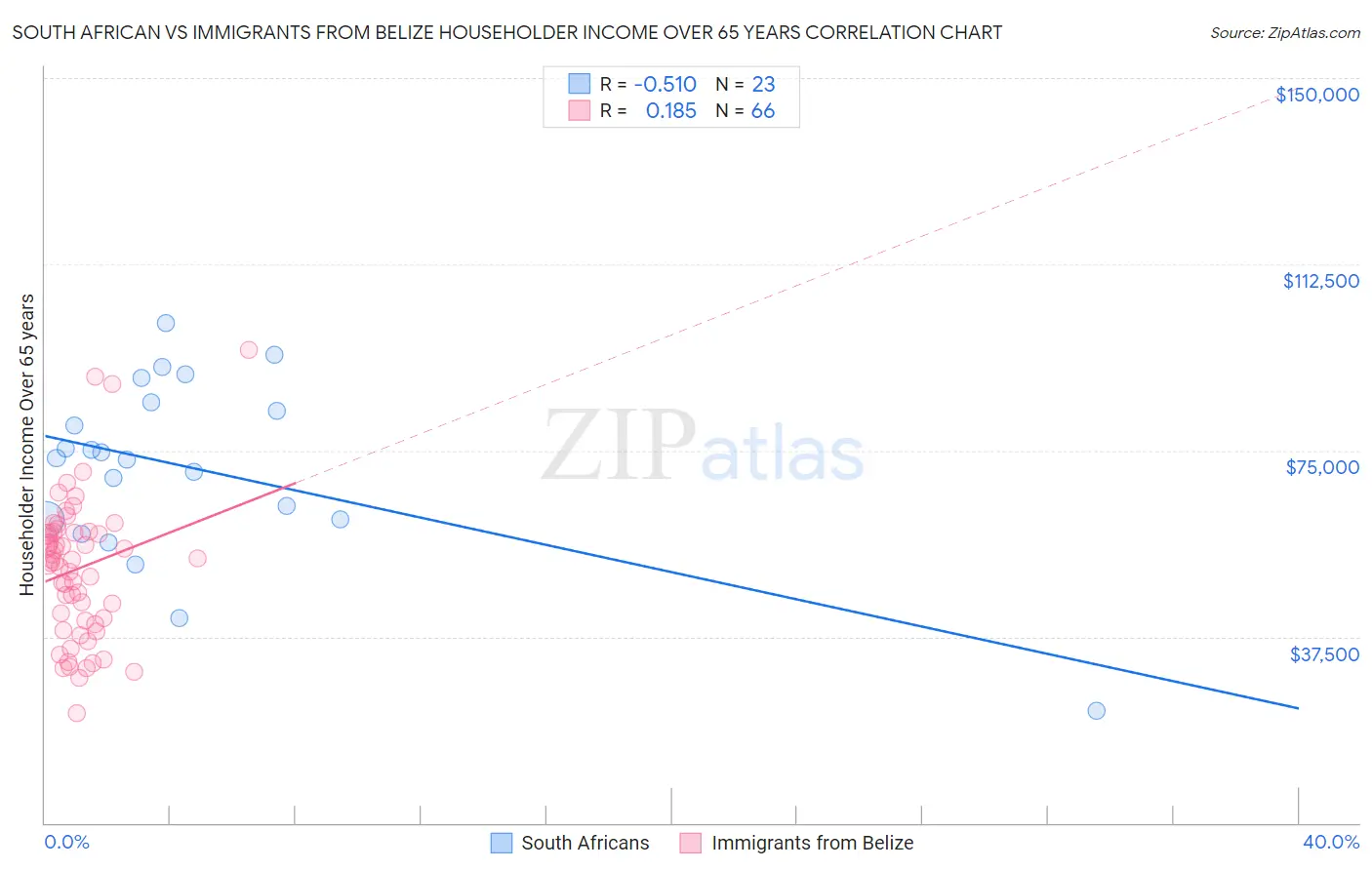 South African vs Immigrants from Belize Householder Income Over 65 years