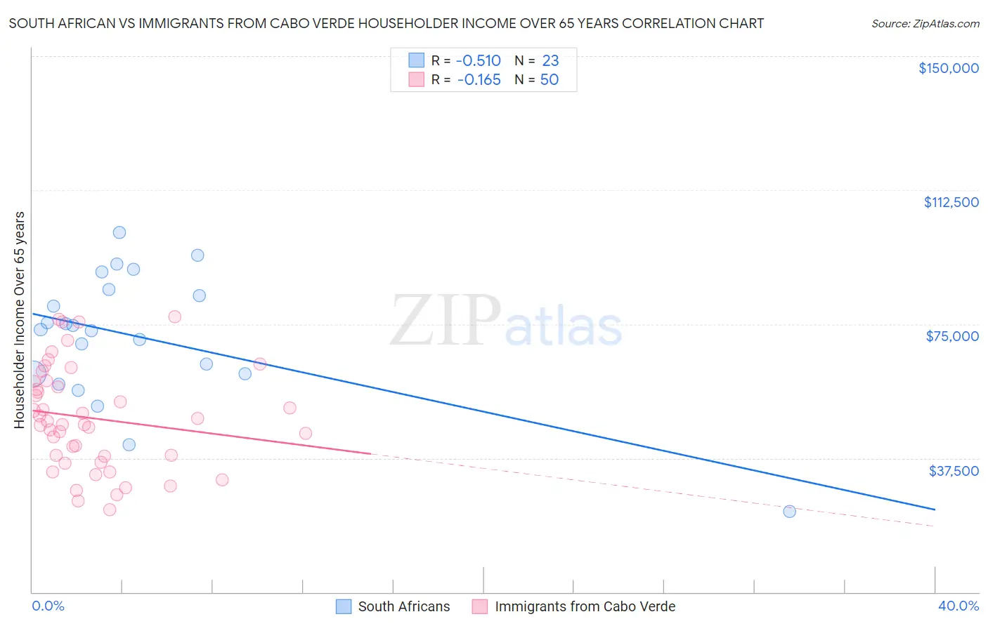 South African vs Immigrants from Cabo Verde Householder Income Over 65 years