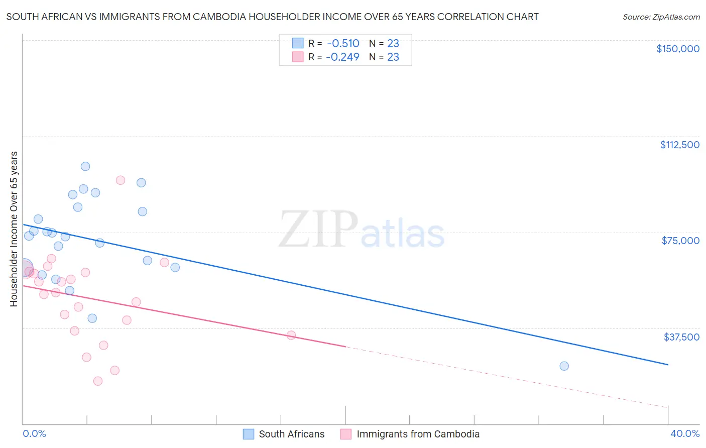 South African vs Immigrants from Cambodia Householder Income Over 65 years