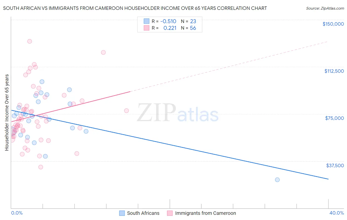 South African vs Immigrants from Cameroon Householder Income Over 65 years