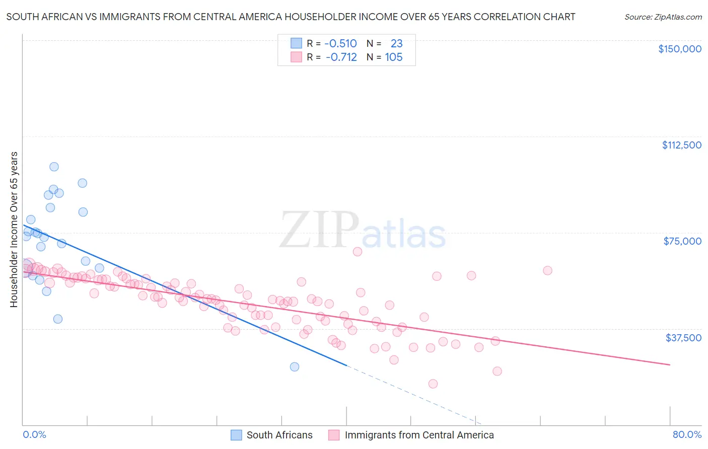 South African vs Immigrants from Central America Householder Income Over 65 years