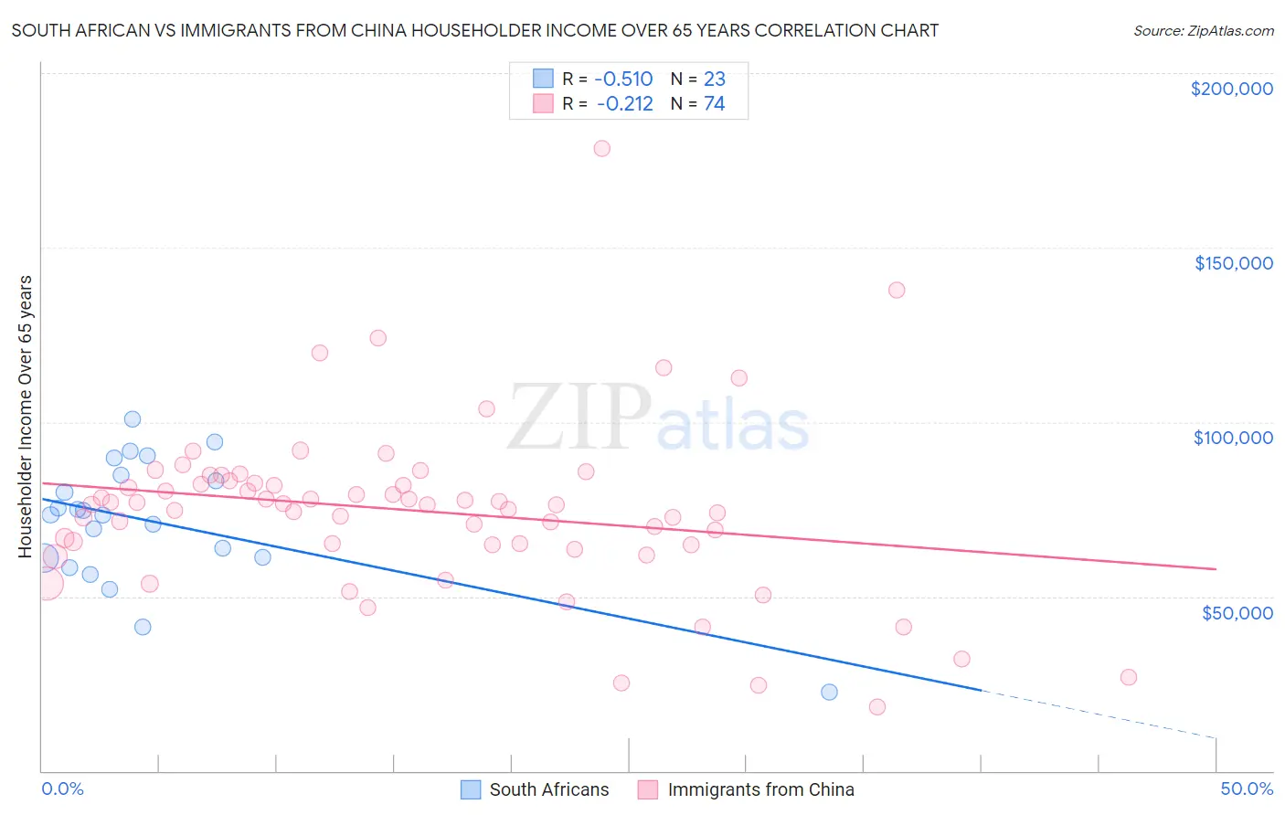 South African vs Immigrants from China Householder Income Over 65 years