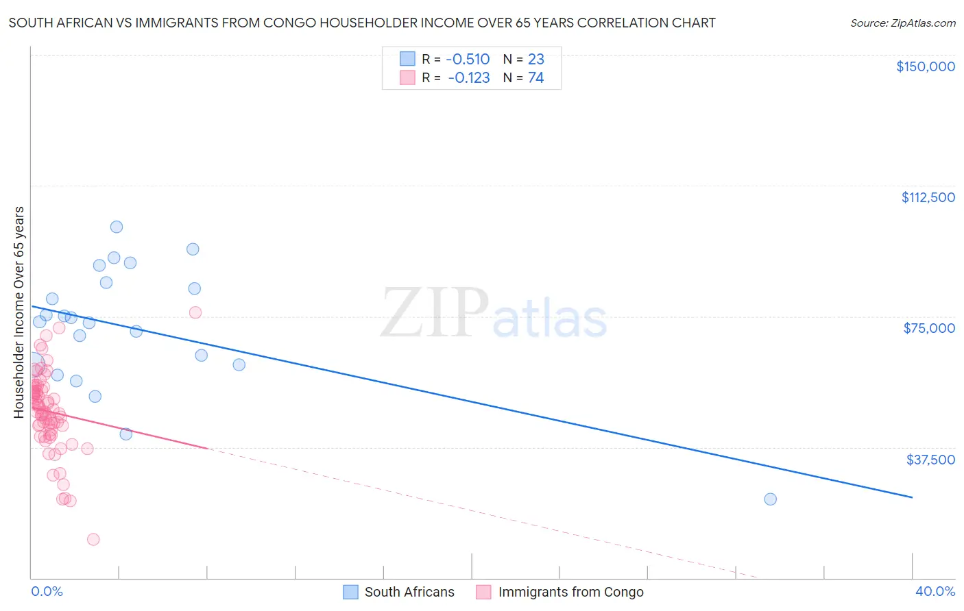 South African vs Immigrants from Congo Householder Income Over 65 years