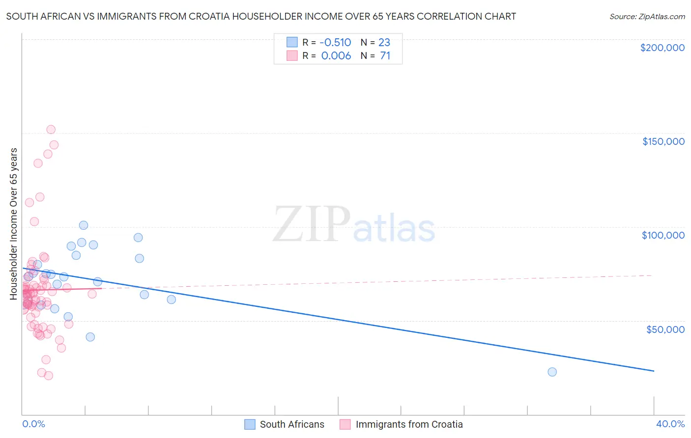 South African vs Immigrants from Croatia Householder Income Over 65 years