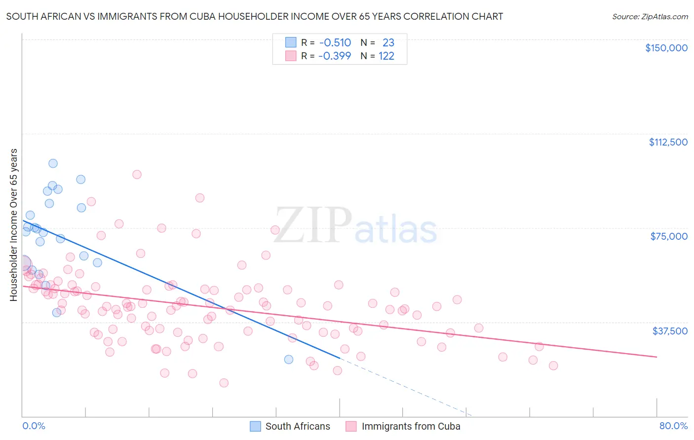 South African vs Immigrants from Cuba Householder Income Over 65 years
