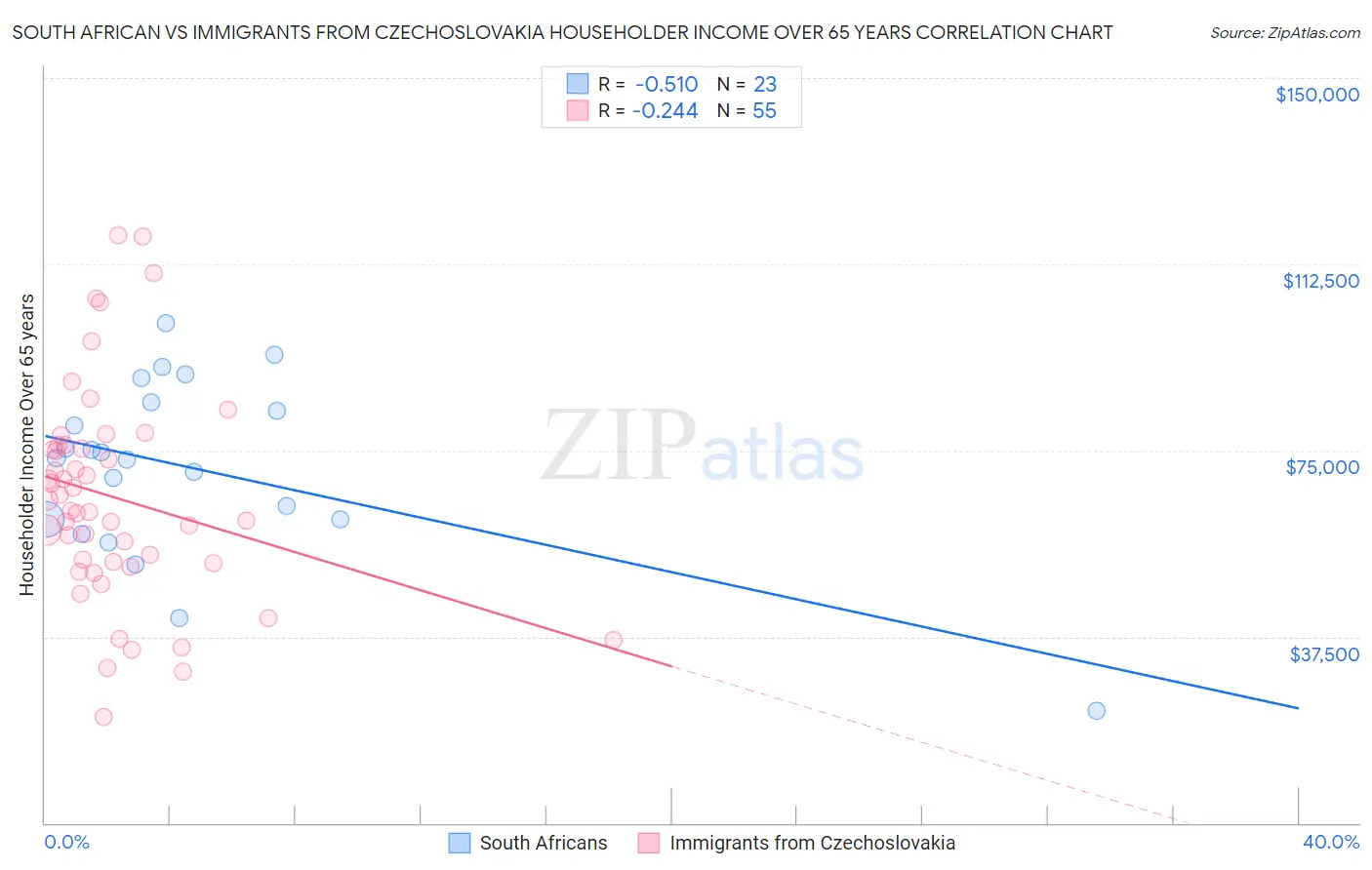 South African vs Immigrants from Czechoslovakia Householder Income Over 65 years
