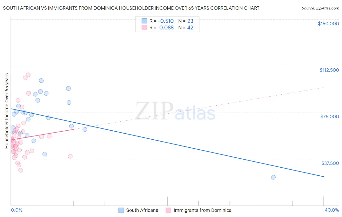 South African vs Immigrants from Dominica Householder Income Over 65 years