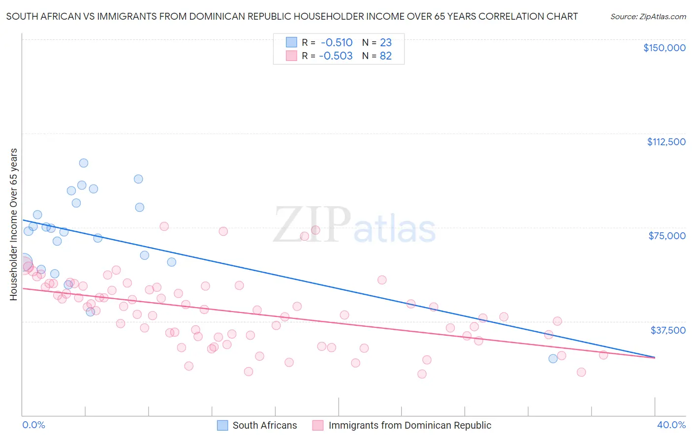 South African vs Immigrants from Dominican Republic Householder Income Over 65 years