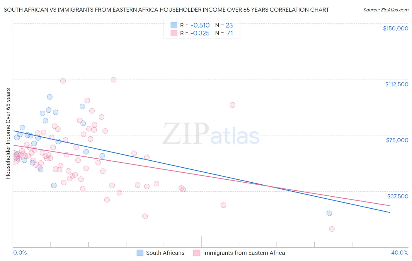 South African vs Immigrants from Eastern Africa Householder Income Over 65 years