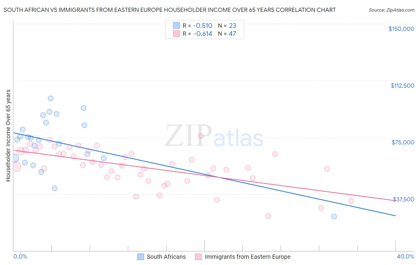 South African vs Immigrants from Eastern Europe Householder Income Over 65 years