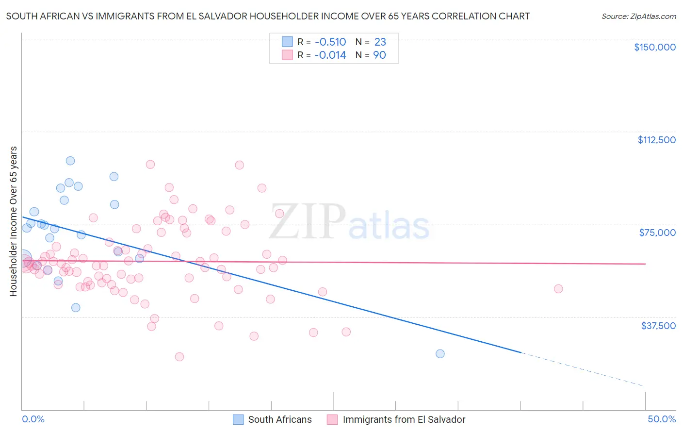 South African vs Immigrants from El Salvador Householder Income Over 65 years