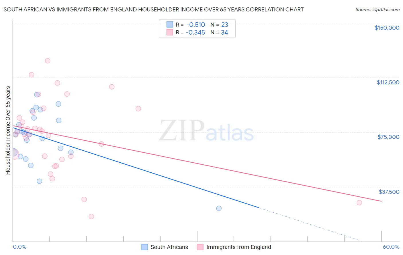 South African vs Immigrants from England Householder Income Over 65 years