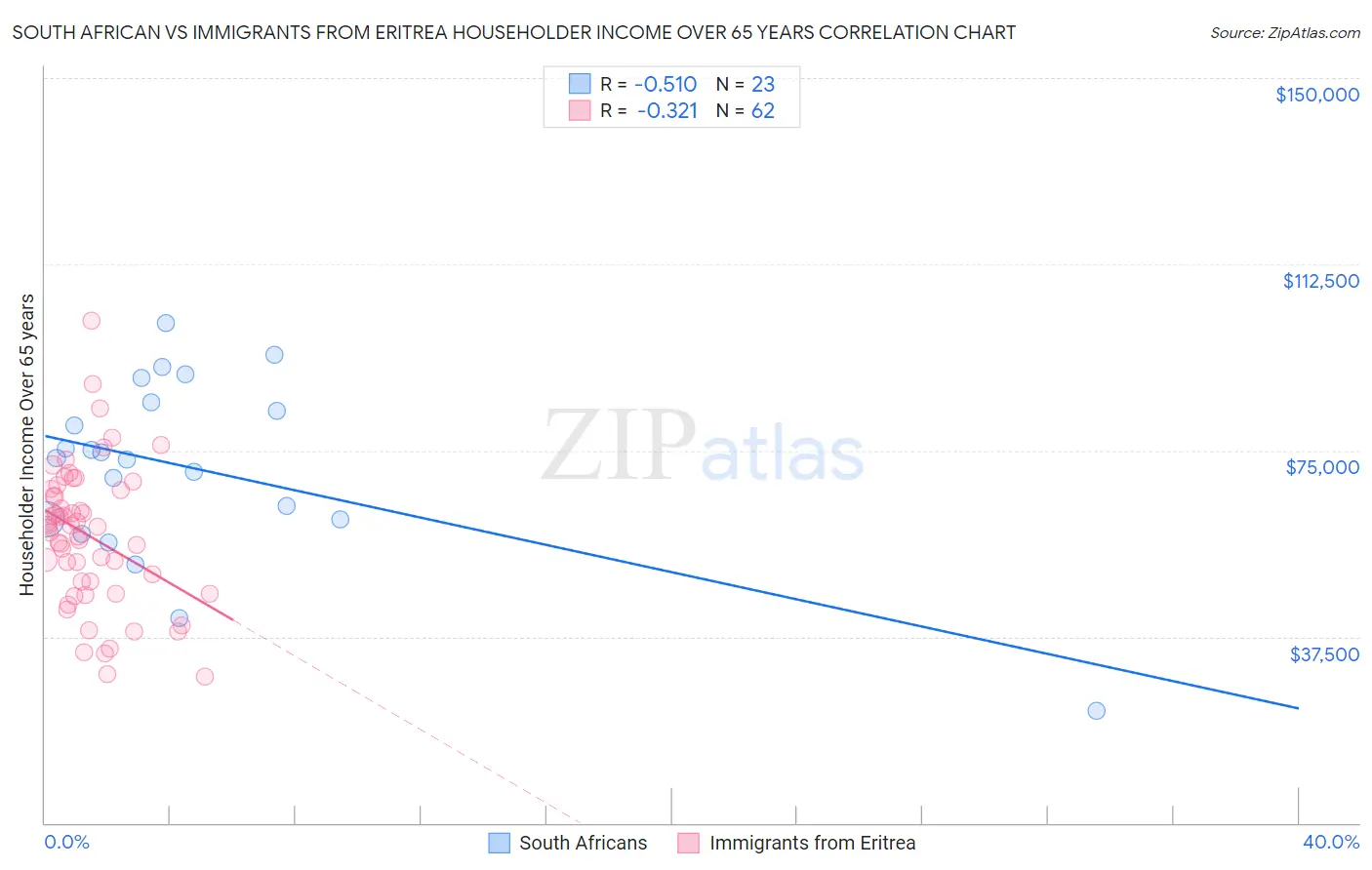 South African vs Immigrants from Eritrea Householder Income Over 65 years