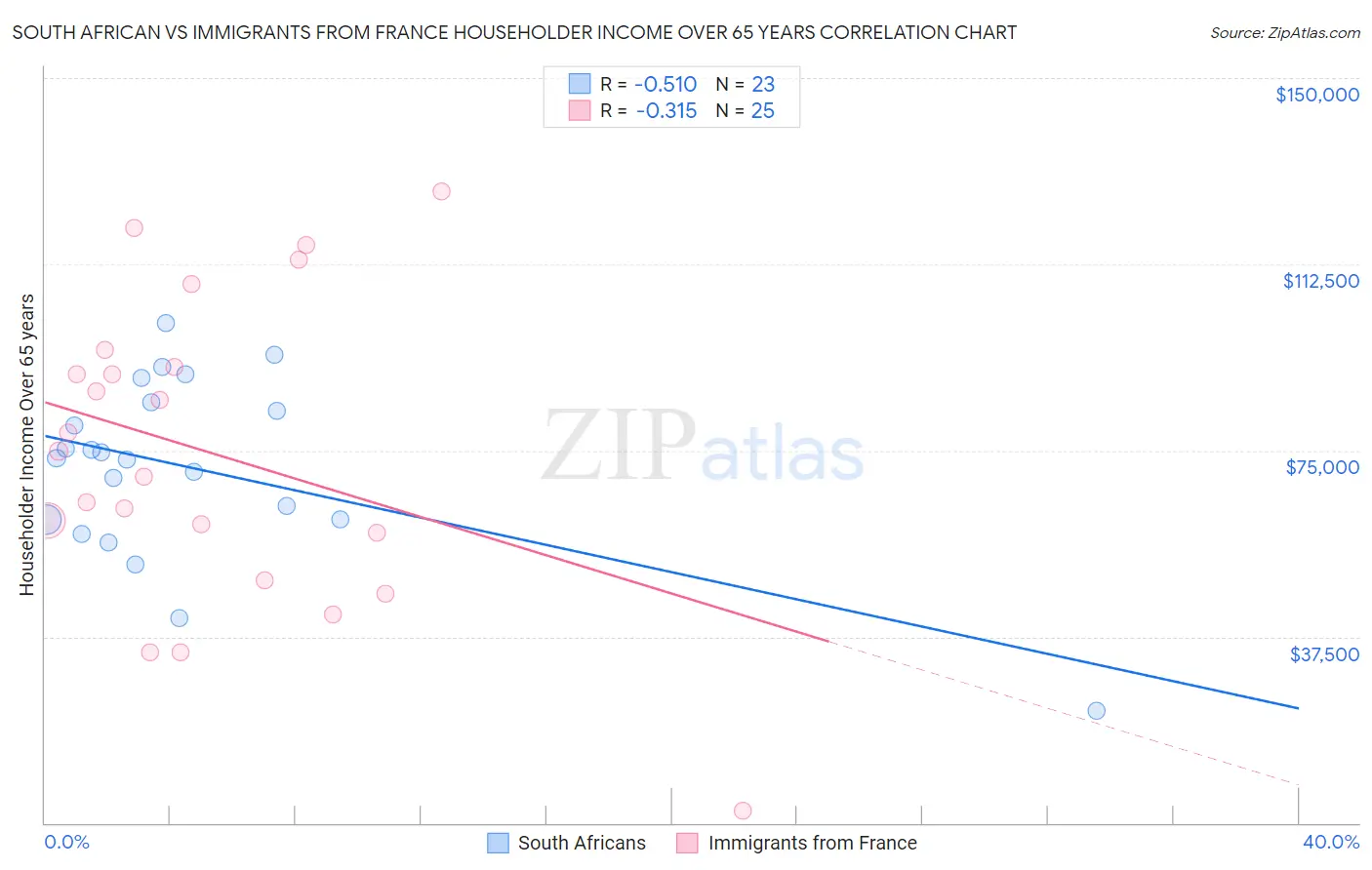 South African vs Immigrants from France Householder Income Over 65 years