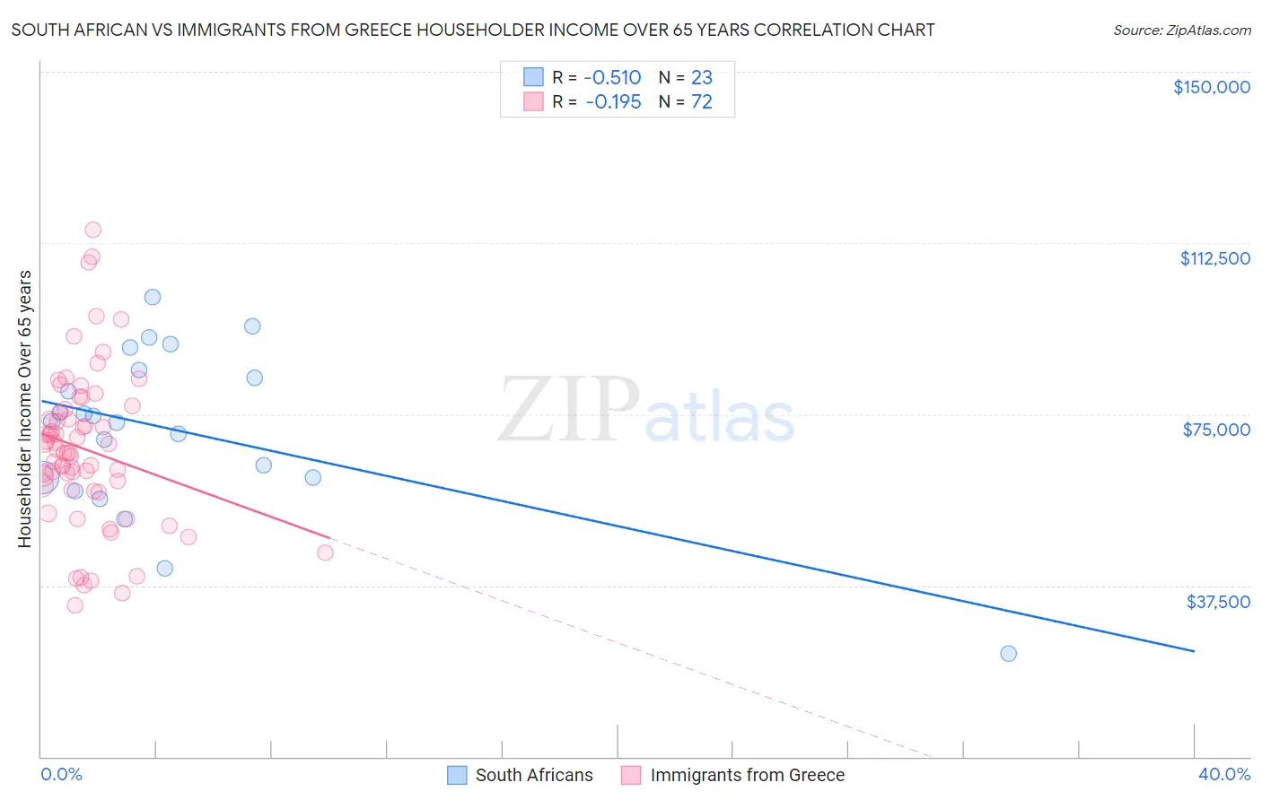 South African vs Immigrants from Greece Householder Income Over 65 years