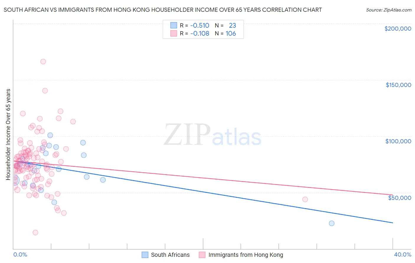 South African vs Immigrants from Hong Kong Householder Income Over 65 years