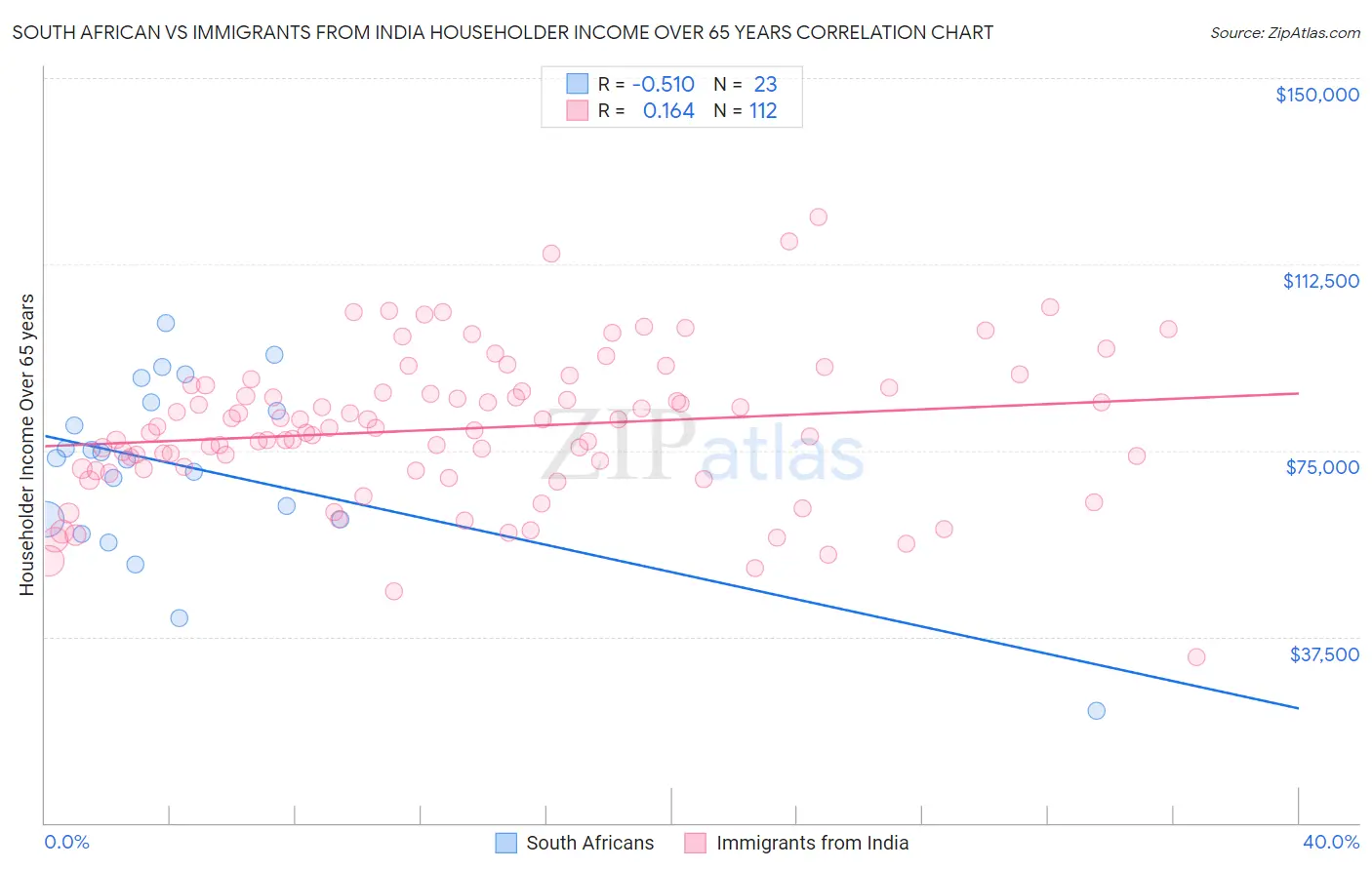 South African vs Immigrants from India Householder Income Over 65 years