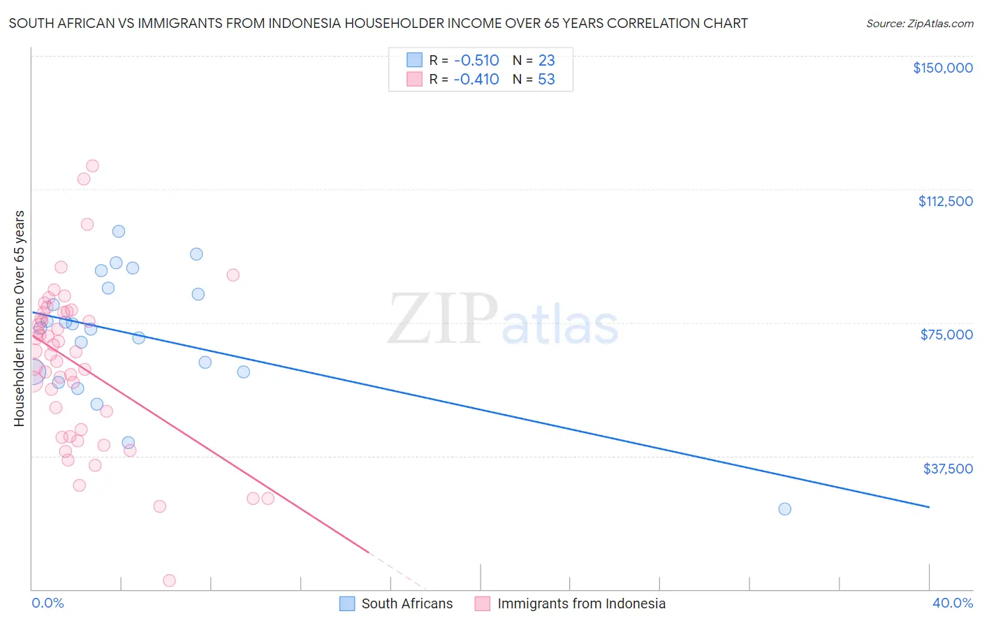 South African vs Immigrants from Indonesia Householder Income Over 65 years