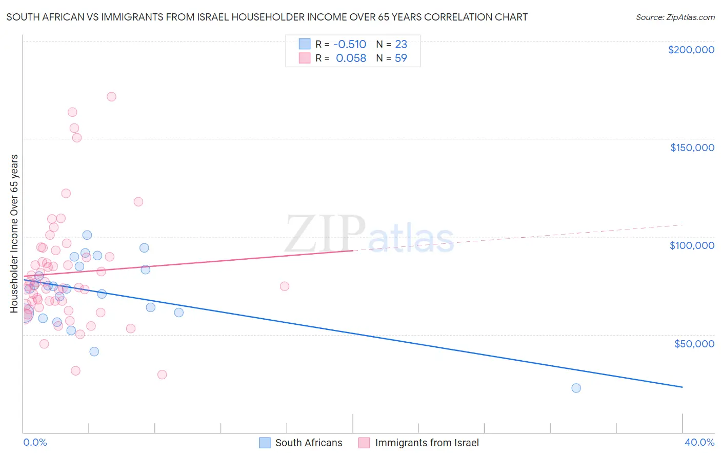 South African vs Immigrants from Israel Householder Income Over 65 years