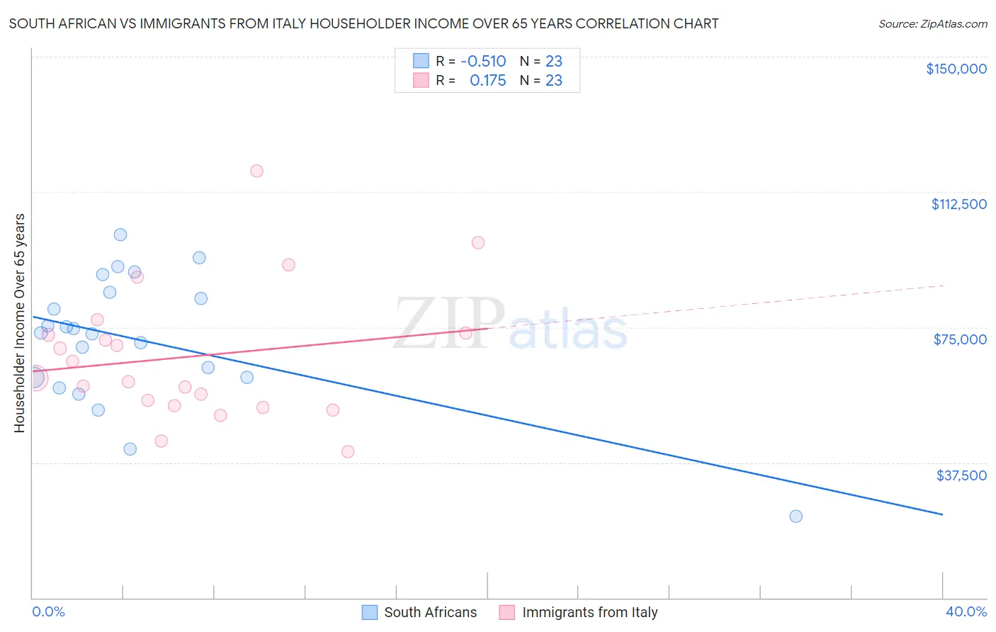 South African vs Immigrants from Italy Householder Income Over 65 years