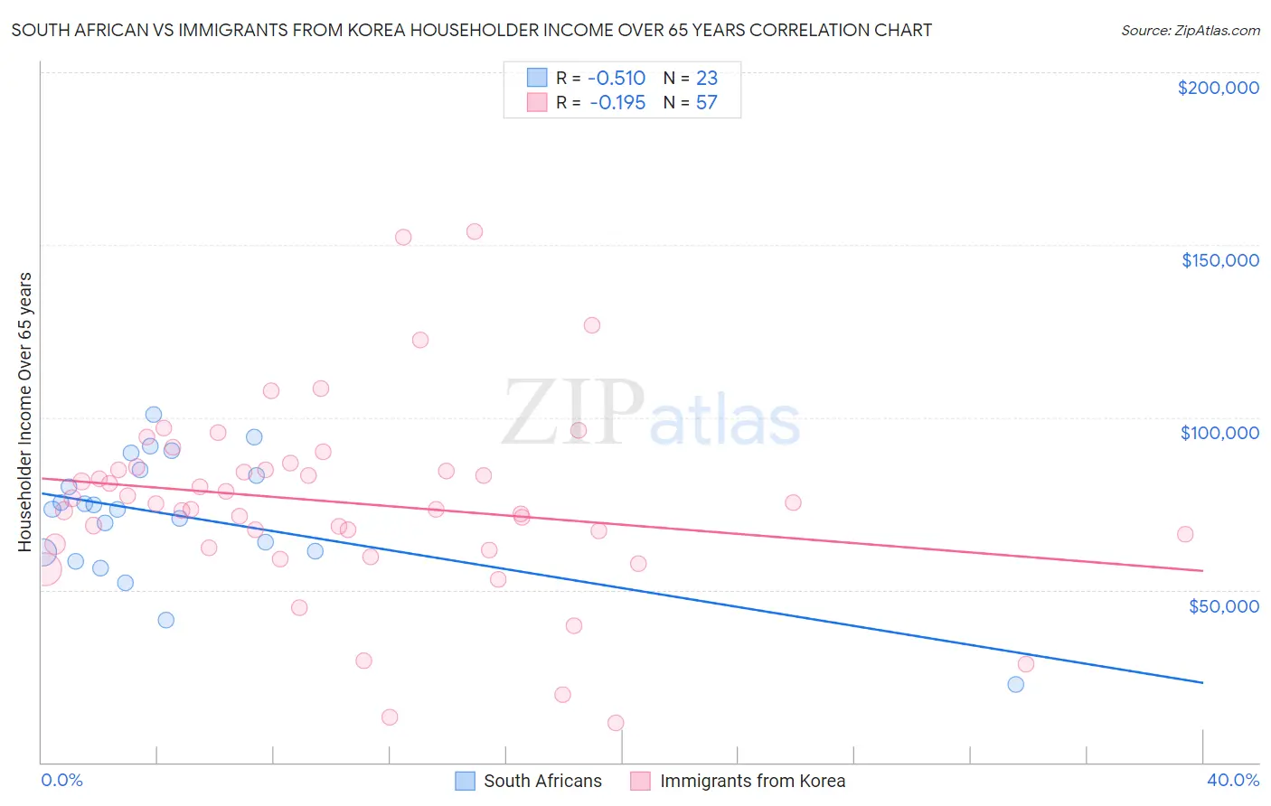 South African vs Immigrants from Korea Householder Income Over 65 years