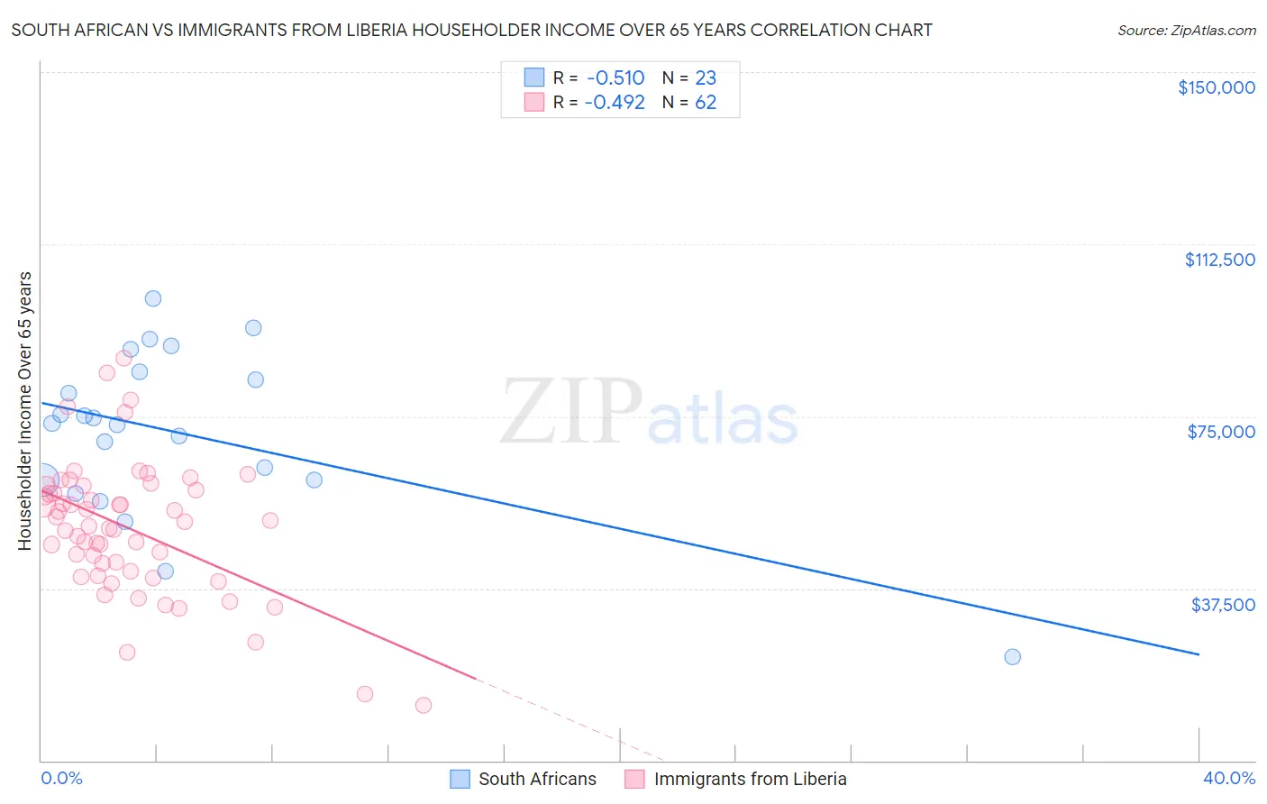 South African vs Immigrants from Liberia Householder Income Over 65 years