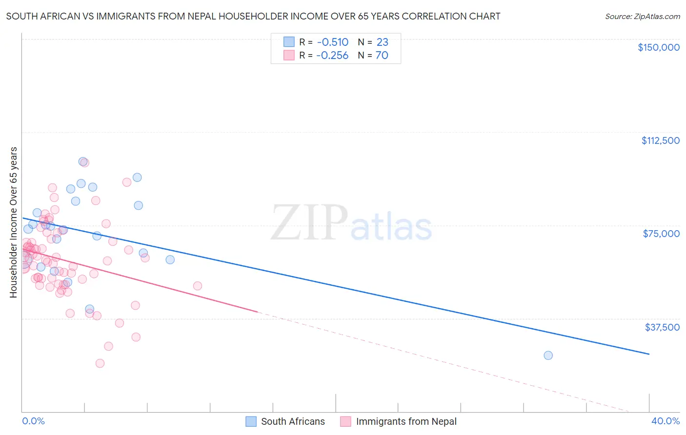 South African vs Immigrants from Nepal Householder Income Over 65 years