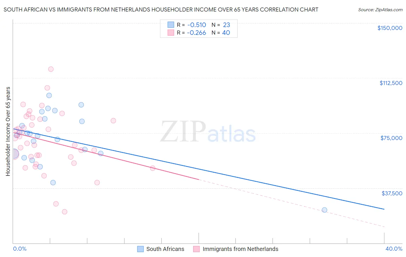South African vs Immigrants from Netherlands Householder Income Over 65 years