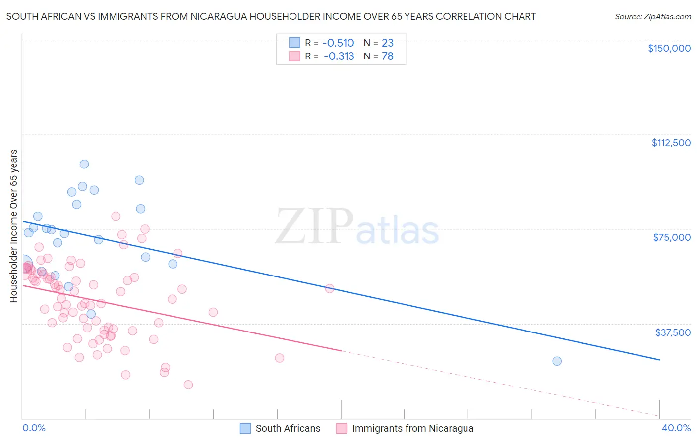 South African vs Immigrants from Nicaragua Householder Income Over 65 years