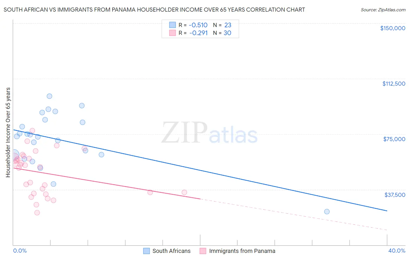 South African vs Immigrants from Panama Householder Income Over 65 years