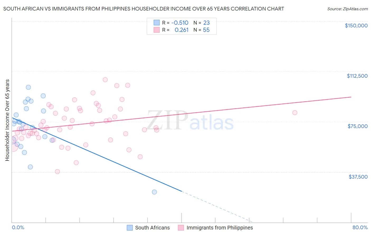 South African vs Immigrants from Philippines Householder Income Over 65 years