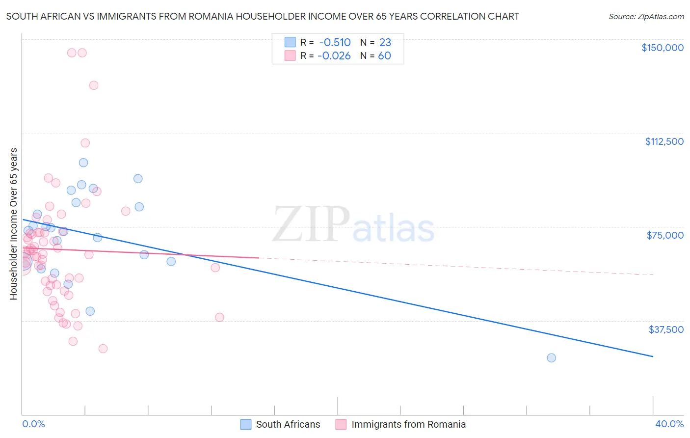 South African vs Immigrants from Romania Householder Income Over 65 years