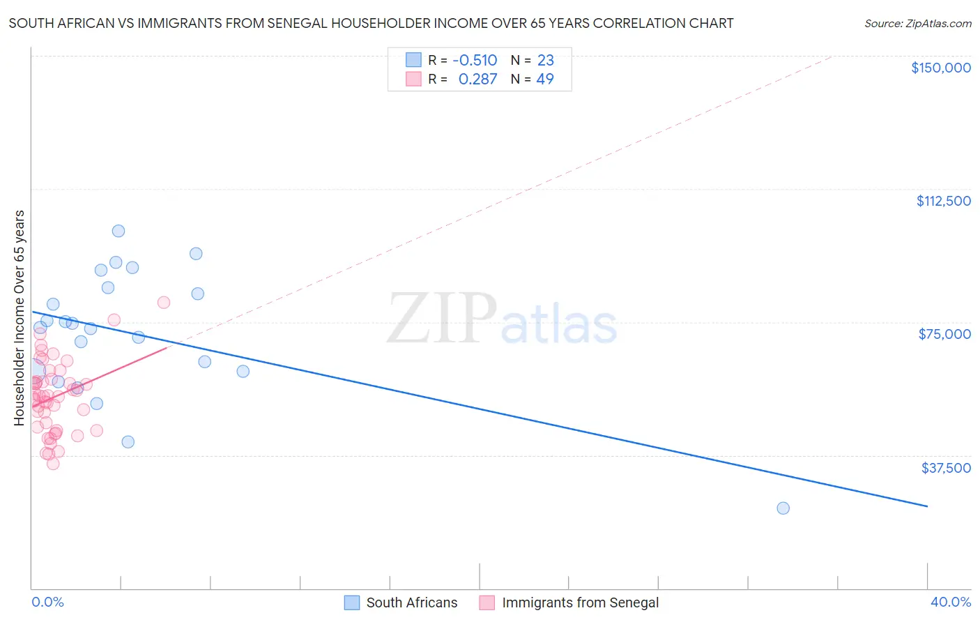 South African vs Immigrants from Senegal Householder Income Over 65 years