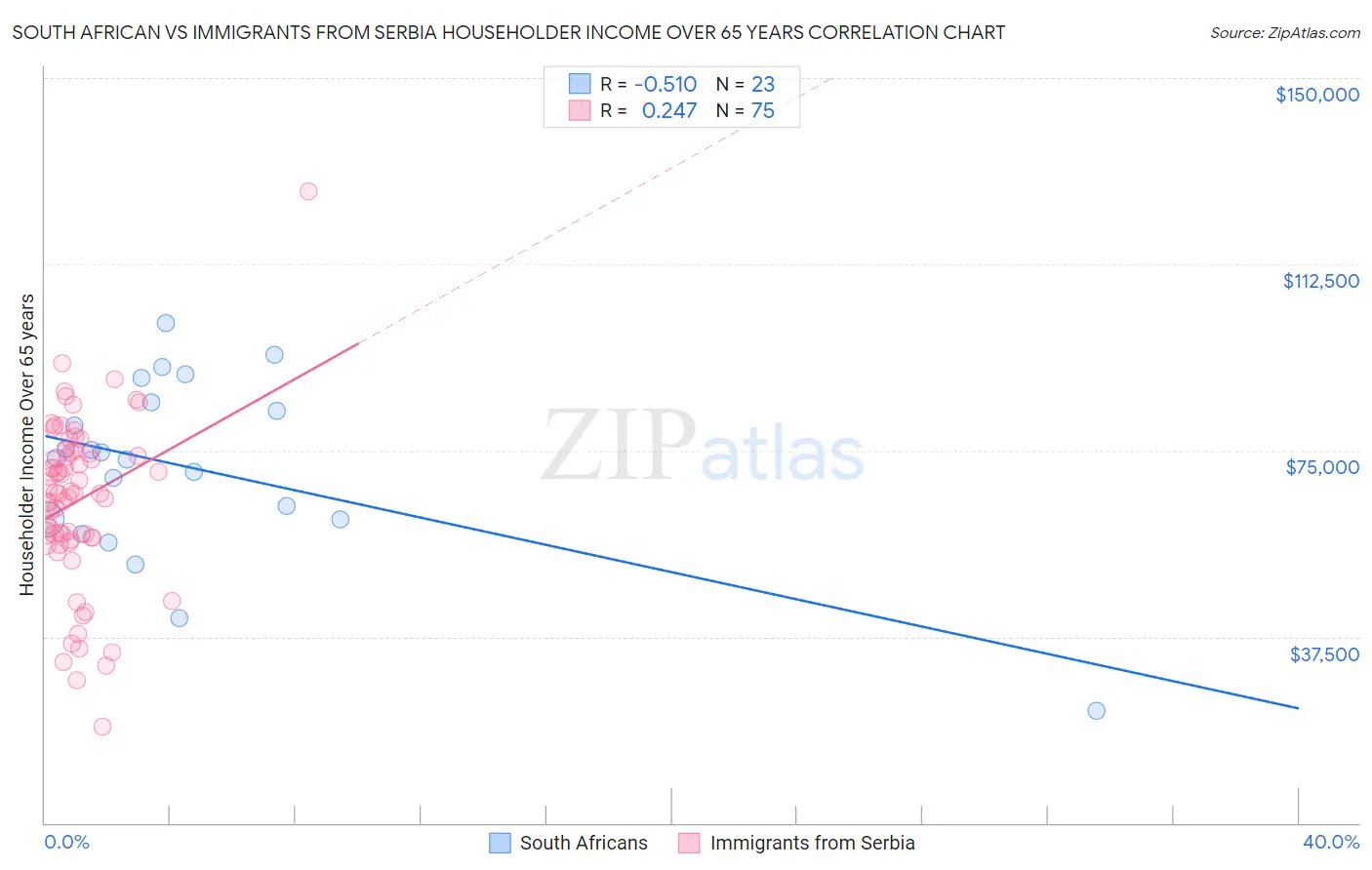 South African vs Immigrants from Serbia Householder Income Over 65 years